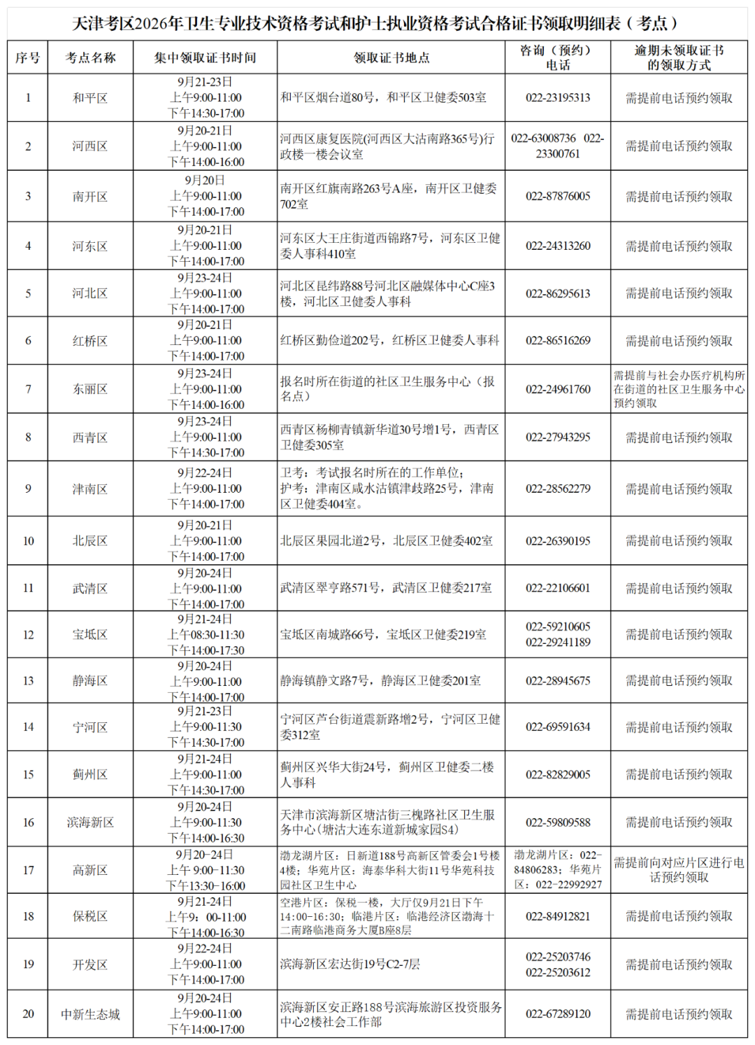 2026天津考区各考点合格证书领取明细表（考点）_Sheet1.png